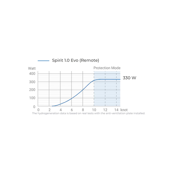 Spirit Electric Outboard 1Kw (3Kw) Hydrogeneration W/Battery
