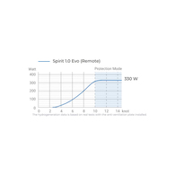Spirit Electric Outboard 1Kw (3Kw) Hydrogeneration W/Battery