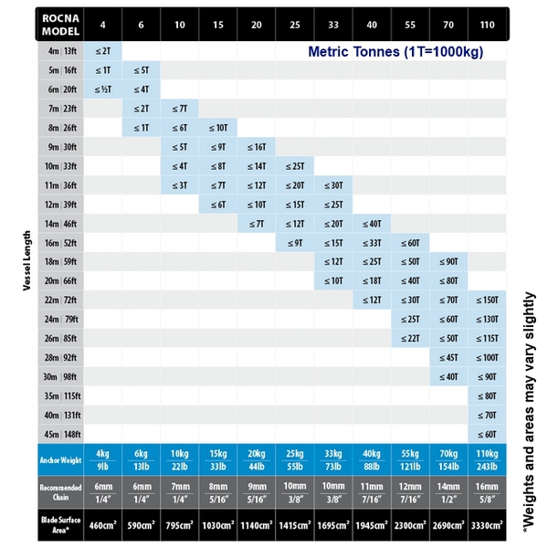 Rocna Anchor Sizing Chart